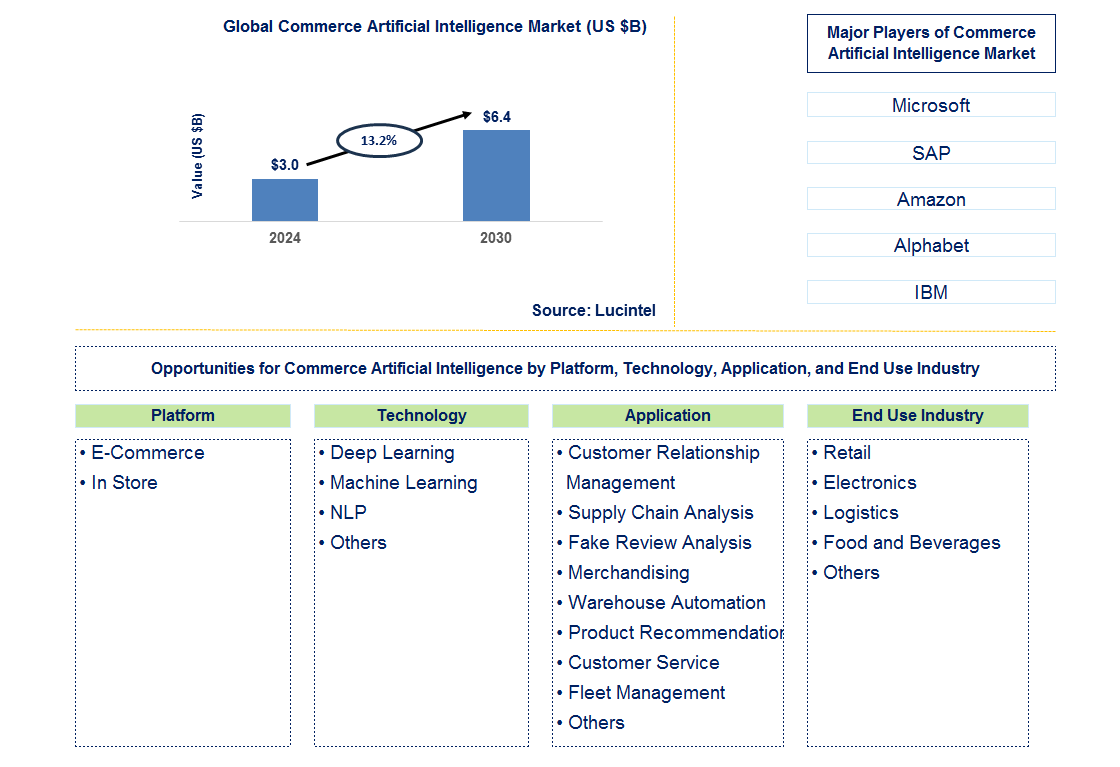 Commerce Artificial Intelligence Trends and Forecast